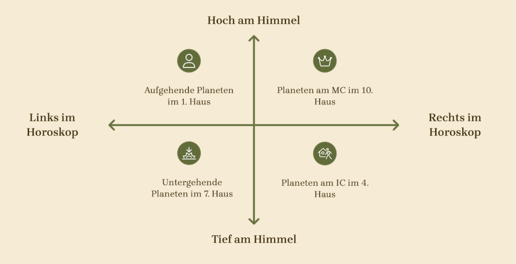 Aufgehende-und-untergehende-Planeten.